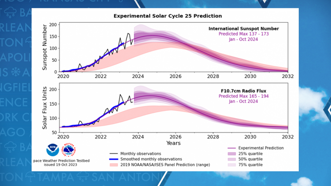 Space Weather Prediction Center outlook for Solar Cycle 25