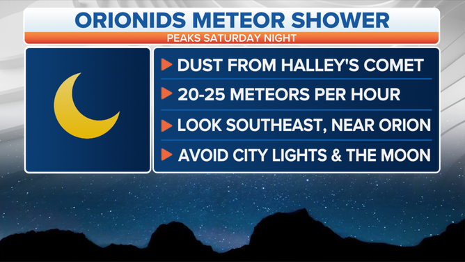 Facts about the Orionid Meteor Shower.