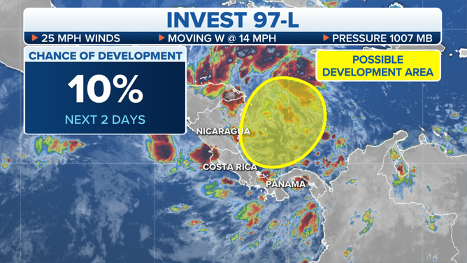 Invest 97L has a low chance of development.