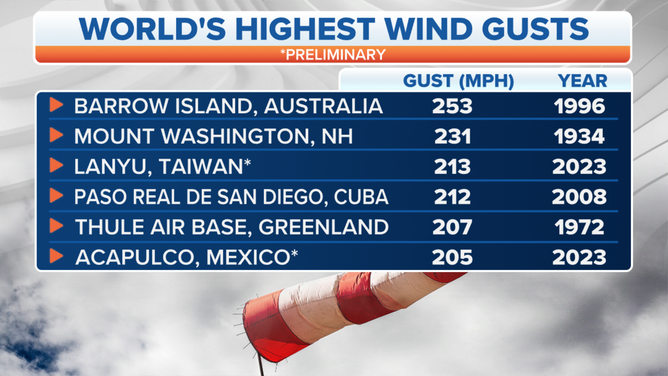 The highest wind gusts recorded in the world as of Nov. 3, 2023.