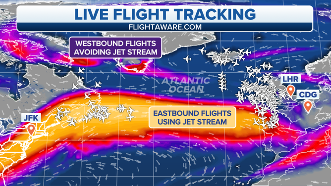 This image shows how commercial flights flying west to east are taking advantage of the jet stream while flights from the east to west are avoiding it.