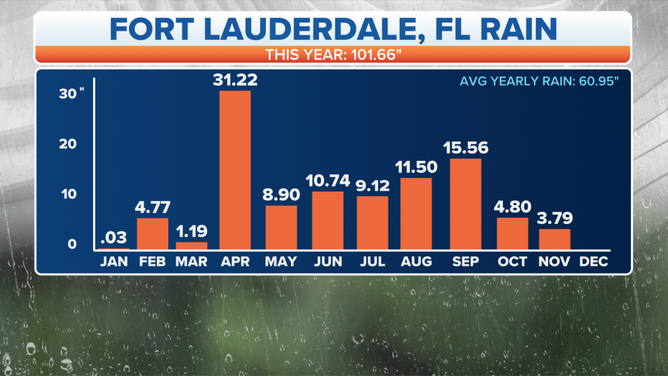 Fort Lauderdale 2023 Rain