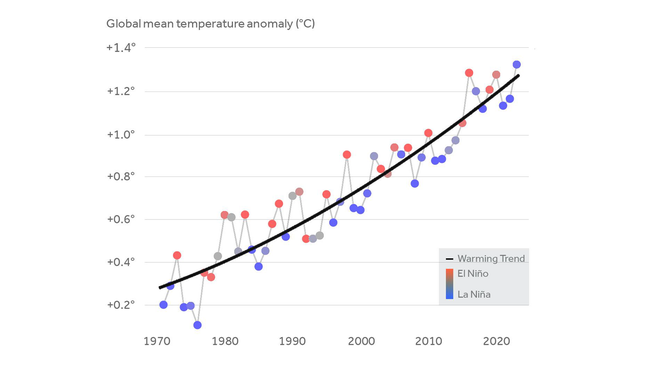 November-October average global temperatures. The gray curve depicts the long-term warming trend. The colors indicate the ENSO state (red = El Niño, blue= La Niña) from the previous December-February.