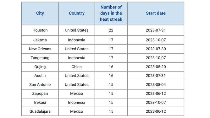 10 cities around with world with the longest extreme heat streaks.
