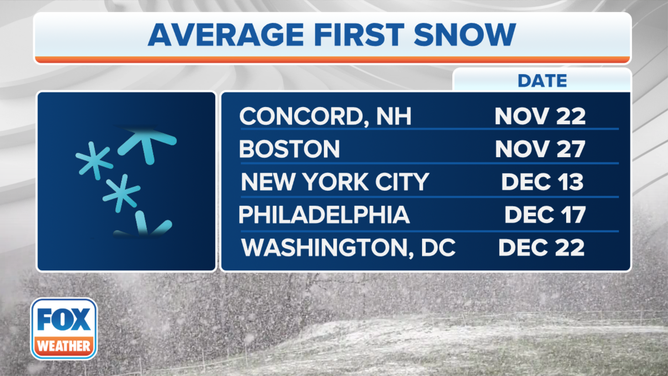 The average date for the first snow of the season in the Northeast.