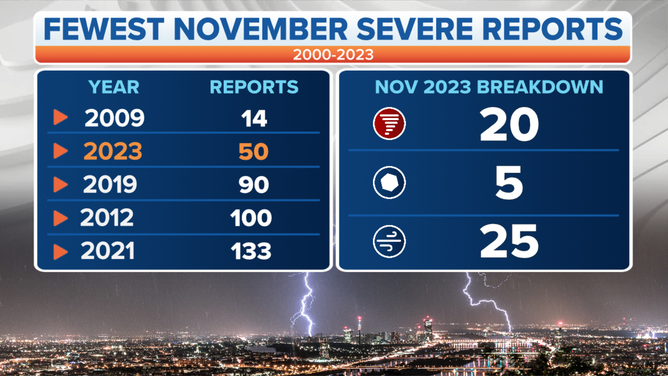 November fewest severe weather reports