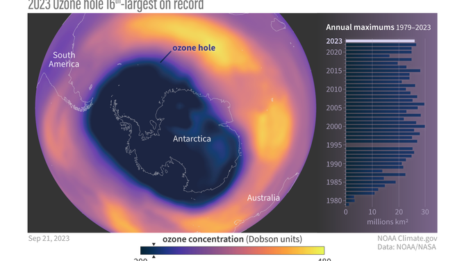The Antarctic ozone hole — the total area where ozone amounts are below 220 Dobson units — on September 21, 2023, the day of its largest extent for the year. The annual maximum extent of the ozone hole in 2023 (light purple bar, measured in millions of square kilometers) compared to all years in the satellite record (dark bars). NOAA Climate.gov image based on NOAA (map) and NASA (graph) satellite data. (Image credit: NOAA)