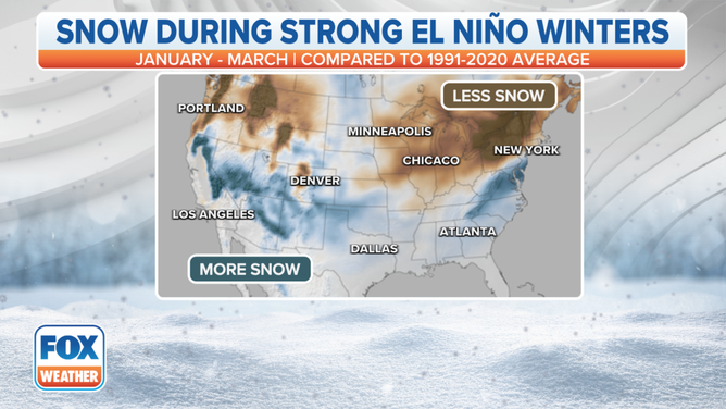 Snowfall during strong El Nino winters