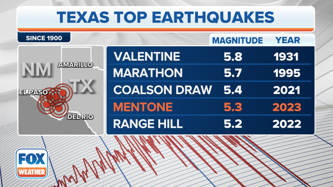 Texas Top Earthquakes