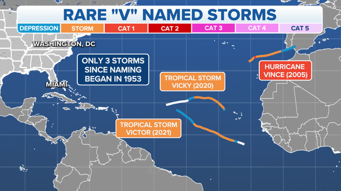 The V name has only been used in the Atlantic Ocean a handful of times since the practice of naming storms began in 1953.