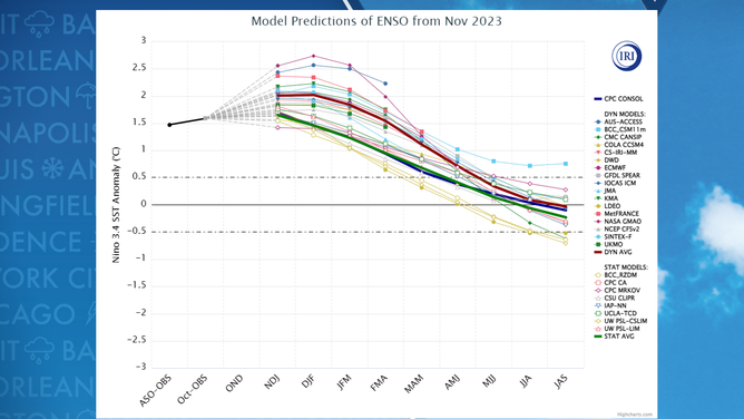 El Nino computer model outlook