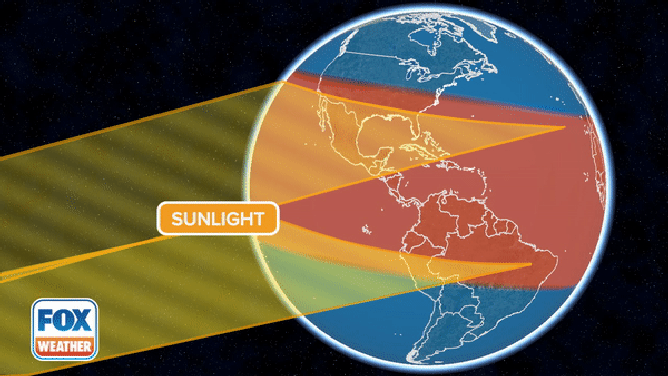 The sun's rays help determine the Earth's temperature.