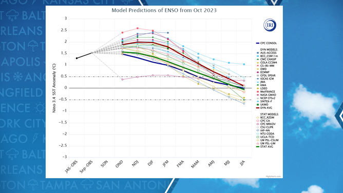 Climate models