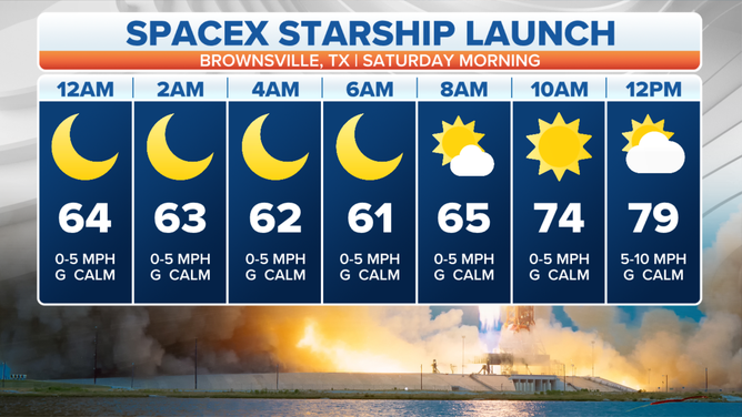 Starship launch forecast for Saturday.