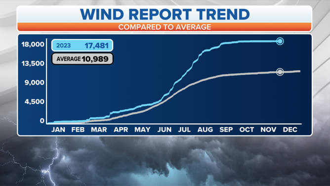 2023 Wind Report Trend