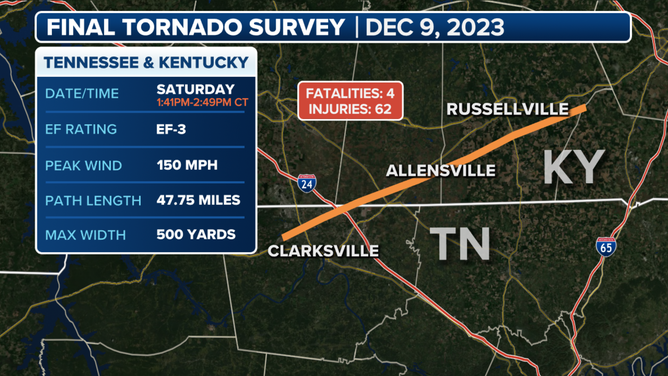 The final Clarksville tornado survey by the National Weather Service.