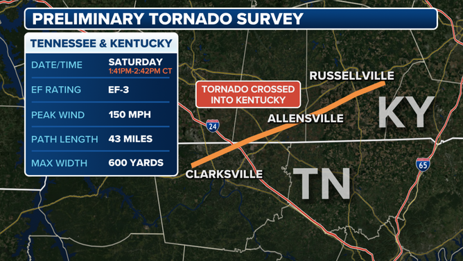 The long-track tornado that devastated Clarksville, Tennessee, received an EF-3 rating and was on the ground for 43 miles between its starting point in northern Tennessee and where it finally lifted in southern Kentucky.