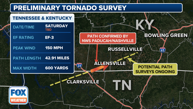 The long-track tornado that devastated Clarksville, Tennessee, received an EF-3 rating and was on the ground for 42.91 miles between its starting point in northern Tennessee and ending point in southern Kentucky.