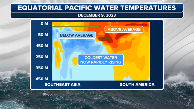EquatorialPacific Water Temperature Anomalies3