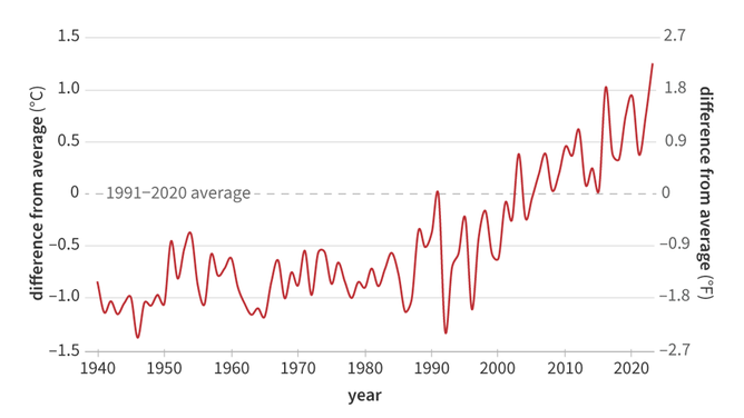 Summer temperature compared to average each year from 1940-2023. Warming has accelerated in recent decades, reaching a new record in 2023. 
