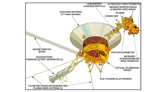 A schematic showing the science experiments on Voyager.