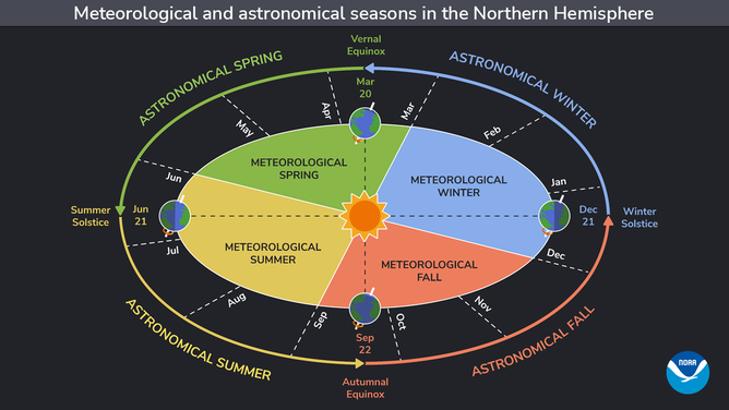 Meteorological and astronomical seasons