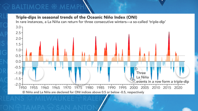 Historical ENSO statuses