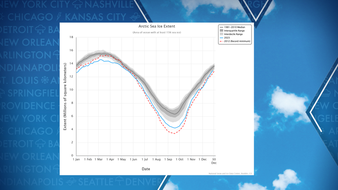 Artic sea ice extent