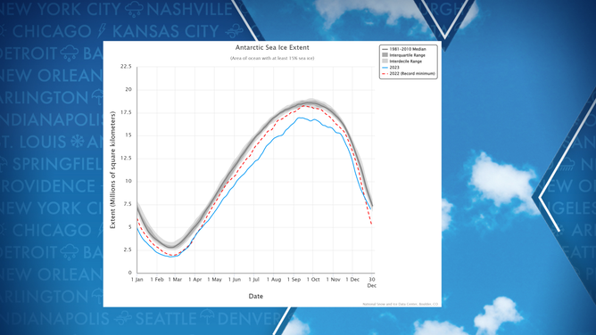 Antarctic sea ice extent