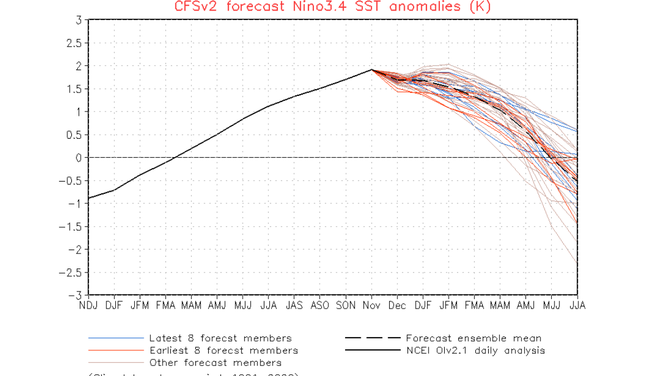 CFSv2 El Nino forecast for central region of the Pacific