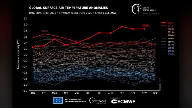Monthly global surface air temperature anomalies (°C) relative to 1991–2020 from January 1940 to November 2023, plotted as time series for each year.