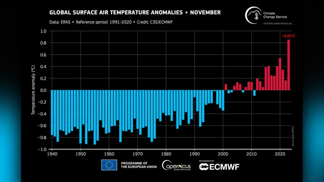Globally averaged surface air temperature anomalies relative to 1991–2020 for each November from 1940 to 2023.