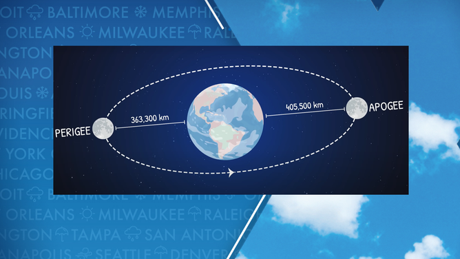 Distance between Earth and a supermoon and a micromoon