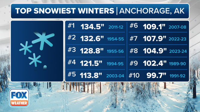 The top snowiest winters in Anchorage, Alaska.