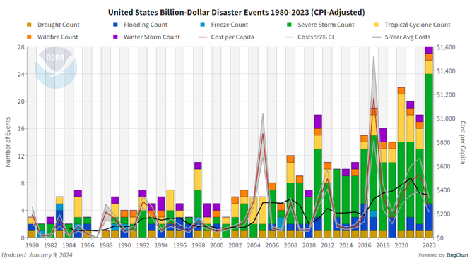 1980-2023 billion dollar disaster cost per capita.