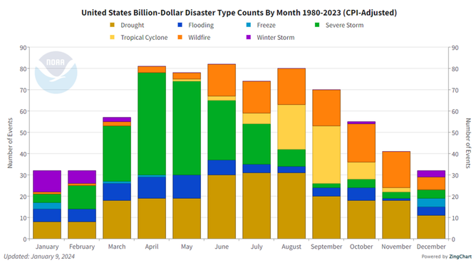 2023 Ends With Record Number Of Weather, Climate Disasters Across US ...