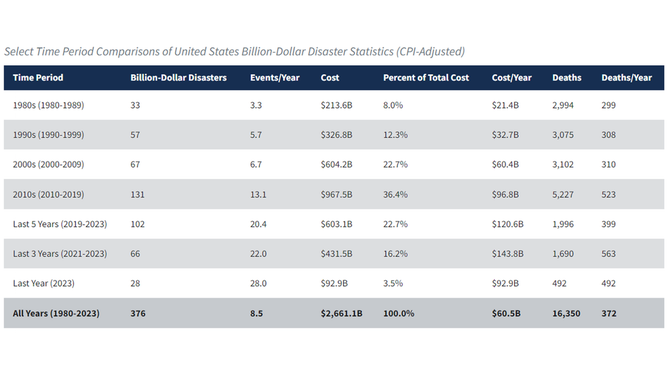 Screenshot of a table of summary statistics of billion-dollar disasters by decade and by latest 1, 3-, and 5-year periods. NCEI Billion-dollar disaster web interface.