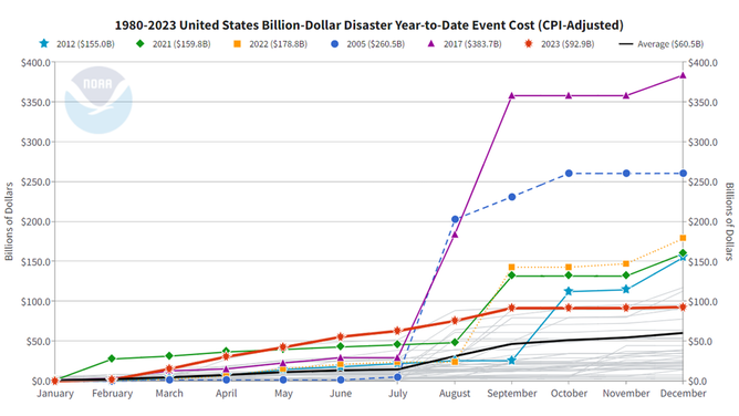 Month-by-month accumulation of estimated costs of each year's billion-dollar disasters, with colored lines showing 2023 (red) and the previous top-10 costliest years. Other years are light gray. 2023 finished the year in tenth place for annual costs. NOAA image by NCEI.
