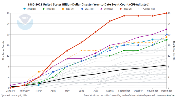 Month-by-month accumulation of billion-dollar disasters for each year on record. The colored lines represent the top 6 years for most billion-dollar disasters. All other years are colored light gray. NOAA image by NCEI.