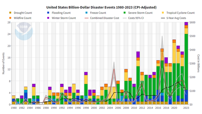 The history of billion-dollar disasters in the United States each year from 1980 to 2023, showing event type (colors), frequency (left-hand vertical axis), and cost (right-hand vertical axis.) The number and cost of weather and climate disasters is rising due to a combination of population growth and development along with the influence of human-caused climate change on some type of extreme events that lead to billion-dollar disasters. NOAA NCEI.