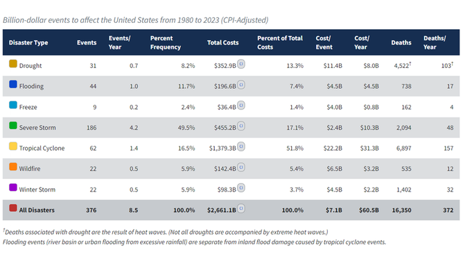 This table shows the breakdown, by hazard type, of the 376 billion-dollar weather and climate disasters assessed since 1980. Screenshot from the NOAA NCEI Billion-dollar Disasters webpage.