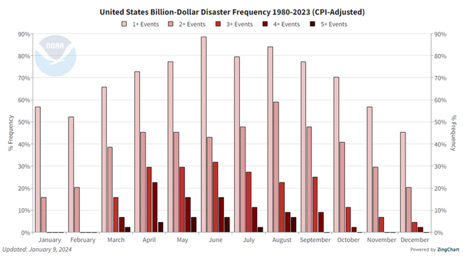 This graph shows the percent frequency of a given month having at least one billion-dollar disaster (light pink bars), 2 or more events (medium pink bars), 3 or more (red), 4 or more (darker red), or 5 or more (darkest red). Billion-dollar weather and climate disasters occur in all months, but the spring and summer (March–Aug) are the time when multiple, concurrent disasters are likely. A second maximum occurs in the Fall driving by tropical cyclones.