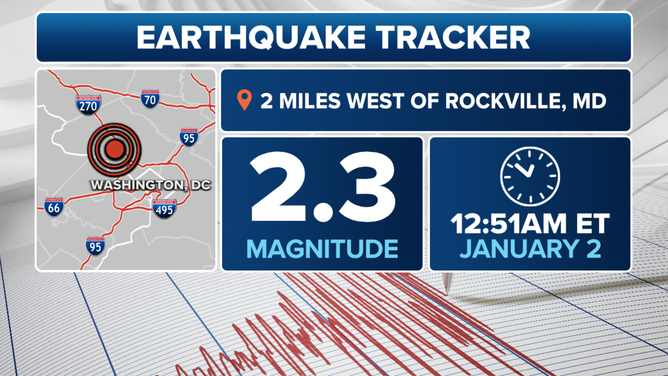 A magnitude 2.3 earthquake was centered near Rockville, Maryland, in the early-morning hours of Jan. 2, 2024.