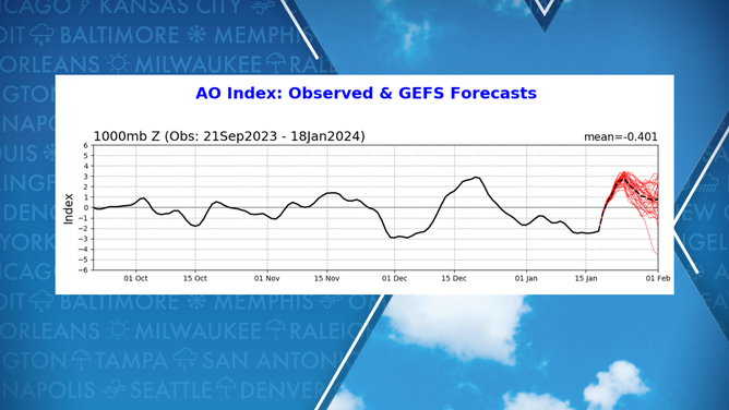 AO Index