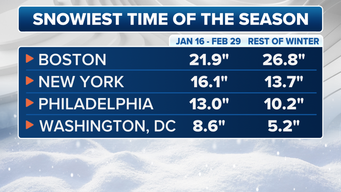 Average snowfall between Jan. 16 and Feb. 29 is compared to average snowfall during the rest of the winter combined.