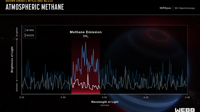Wavelengths of light from brown dwarfs, W1935 and W2220 as seen by the James Webb Space Telescope.