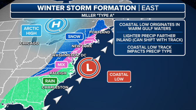 This graphic explains Miller Type-A nor’easters.