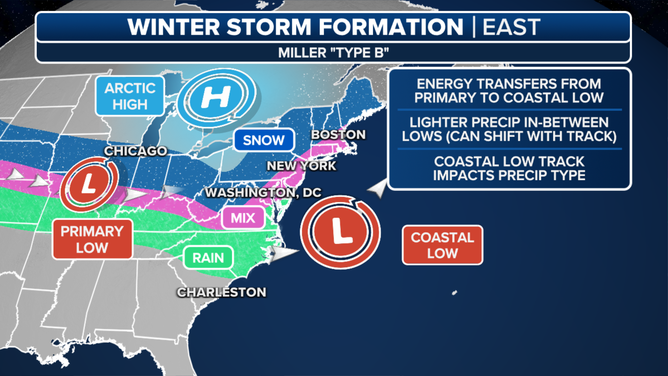 This graphic explains Miller Type-B nor’easters.