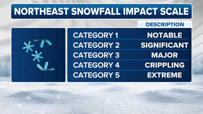 A breakdown of the Northeast Snowfall Impact Scale (NESIS).