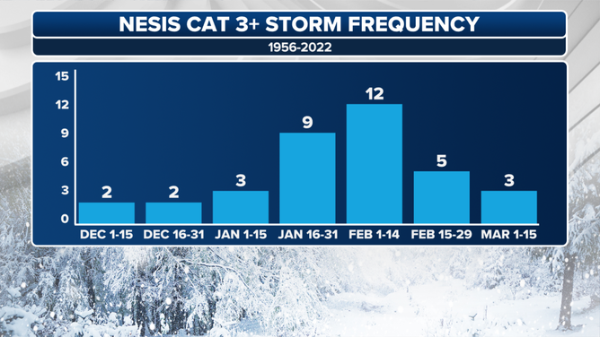 Each bar on the graph depicts the number of Category 3 or higher Northeast snowstorms during the time periods listed on the horizontal axis, according to the NESIS scale.